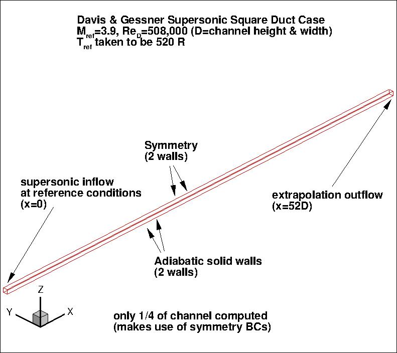 3D supersonic square duct grid layout & BCs, part 1