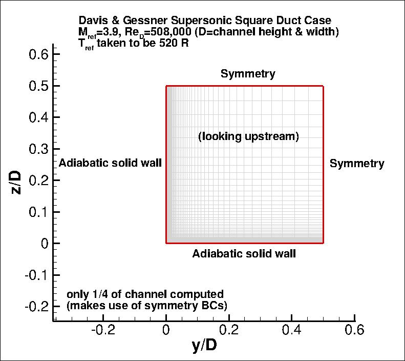 3D supersonic square duct grid layout & BCs, part 2