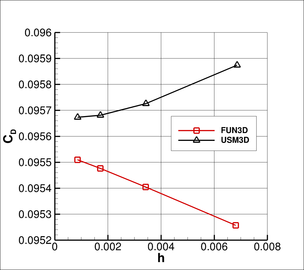 SA-QCR2000 - convergence of drag coefficient