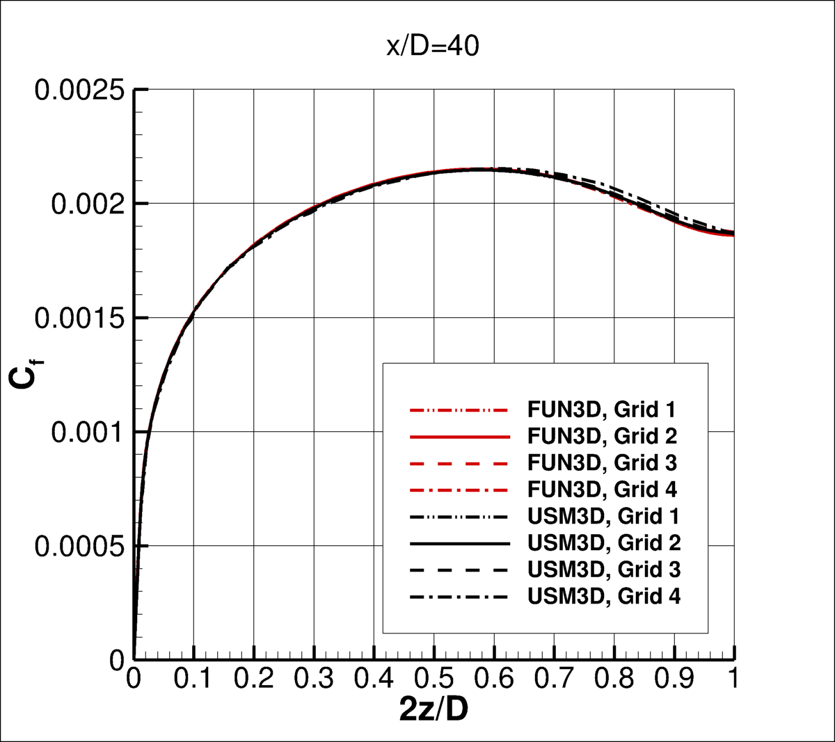 SA-QCR2000 - Cf at x/D=40