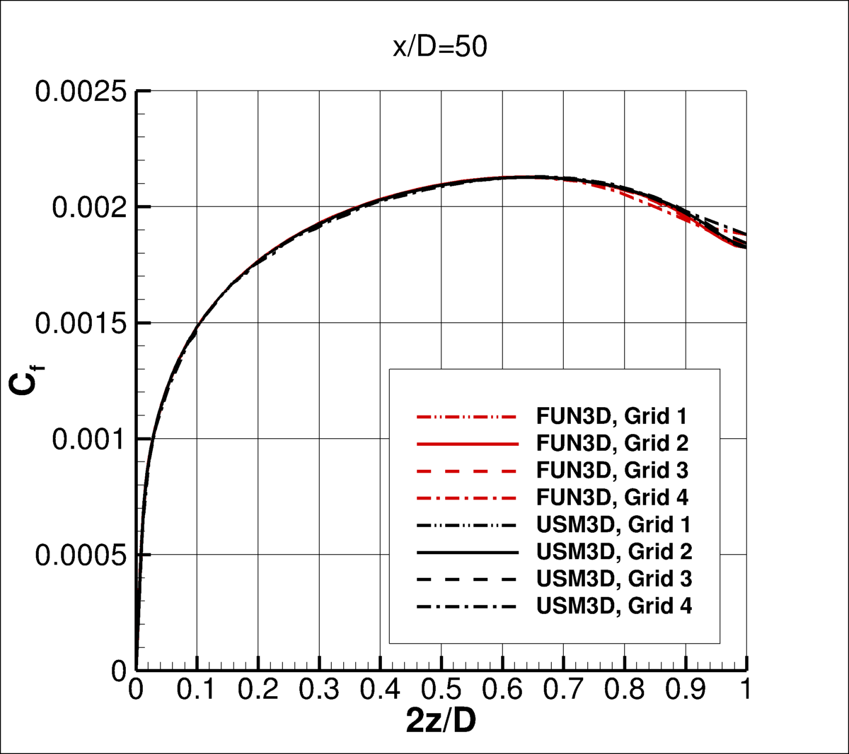 SA-QCR2000 - Cf at x/D=50