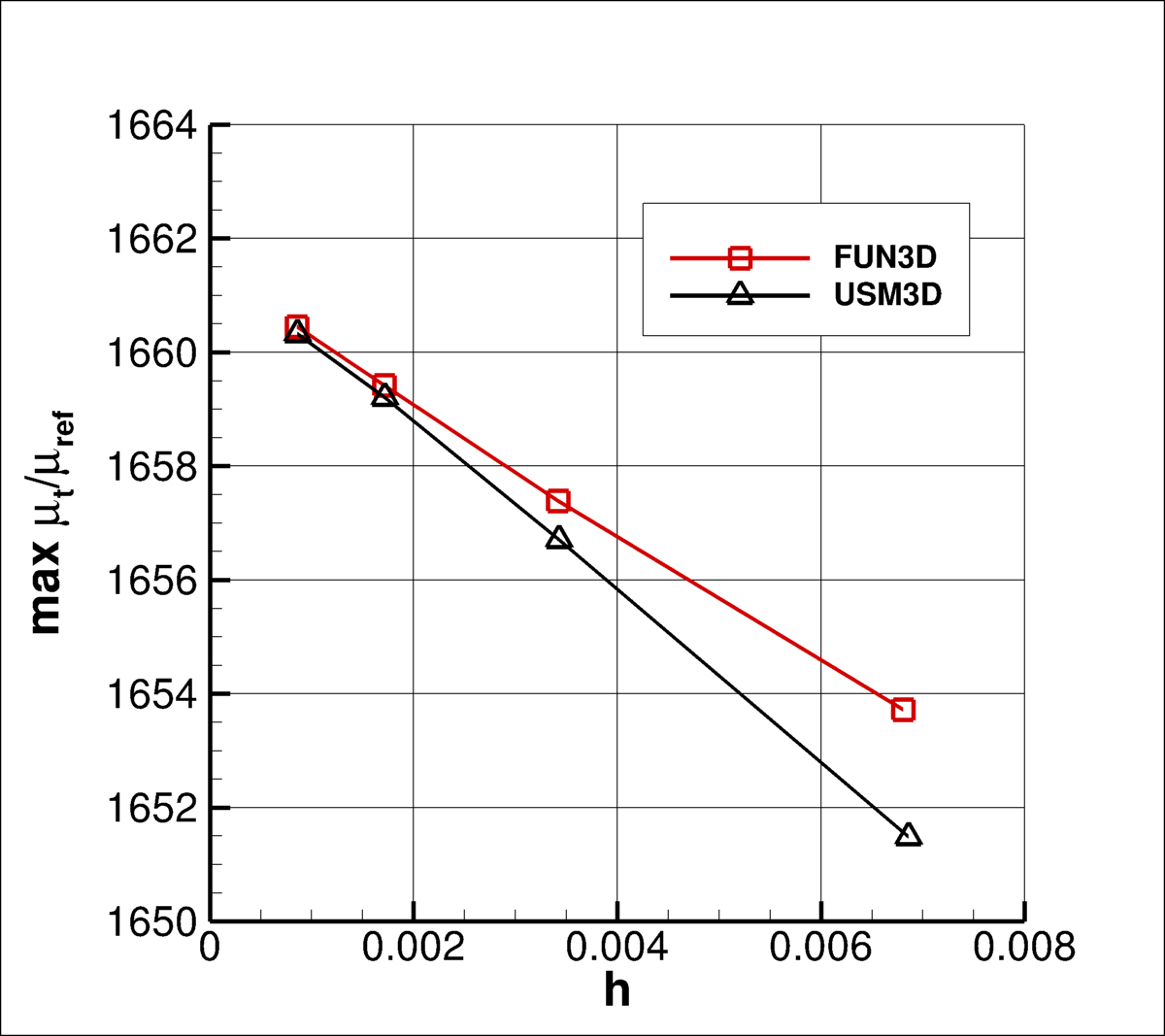 SA-QCR2000 - convergence of maximum eddy viscosity