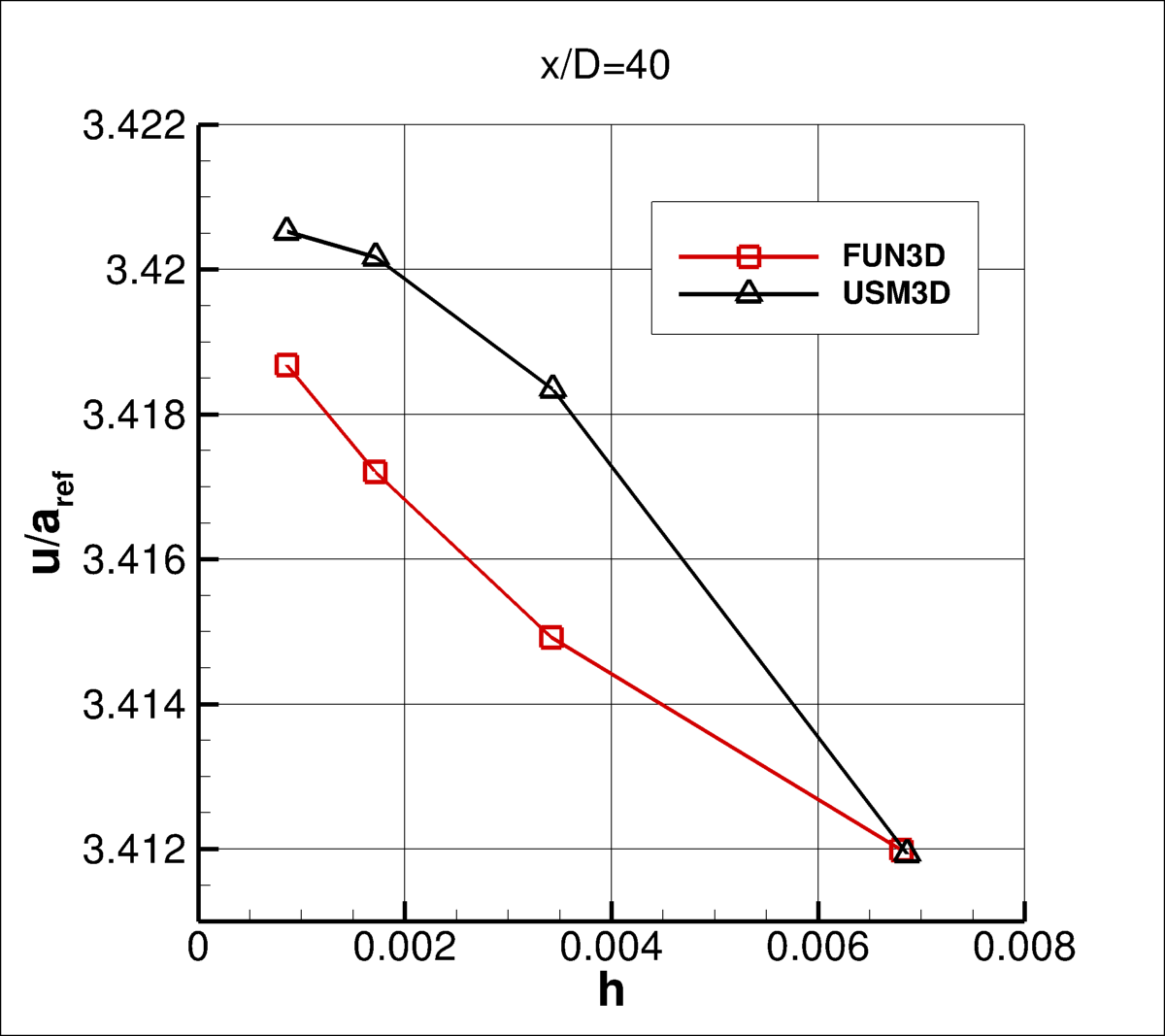 SA-QCR2000 - convergence of centerline u at x/D=40
