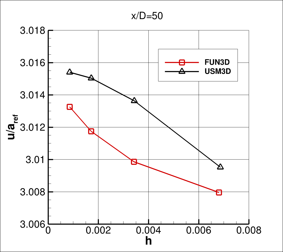 SA-QCR2000 - convergence of centerline u at x/D=50
