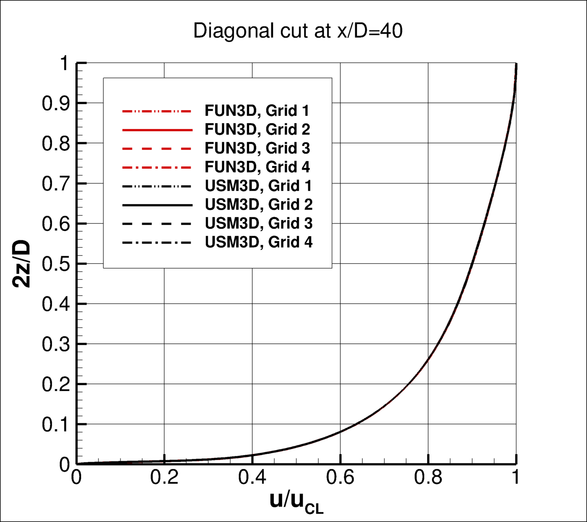 SA-QCR2000 - diagonal cut of u at x/D=40