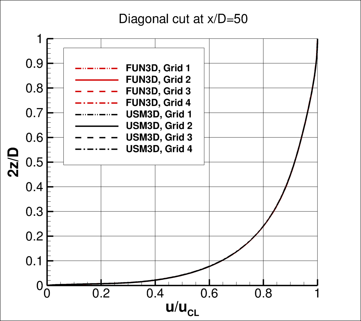 SA-QCR2000 - diagonal cut of u at x/D=50