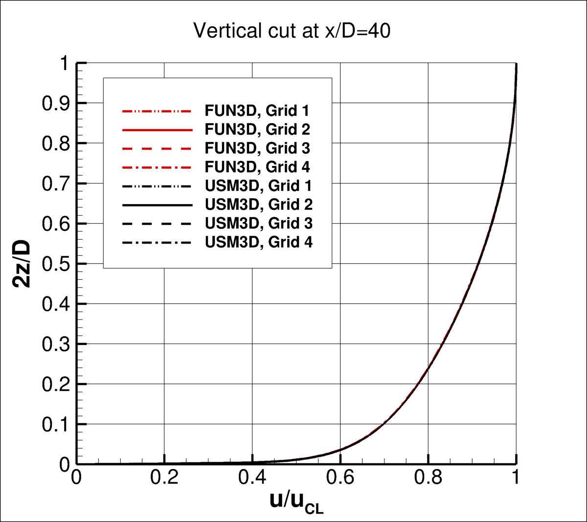 SA-QCR2000 - vertical cut of u at x/D=40
