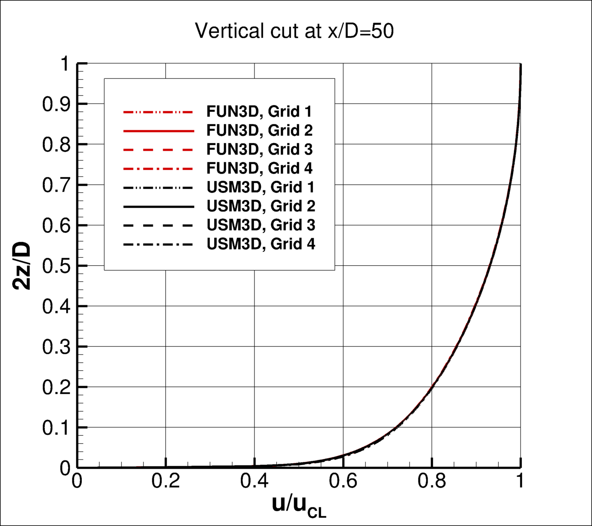 SA-QCR2000 - vertical cut of u at x/D=50