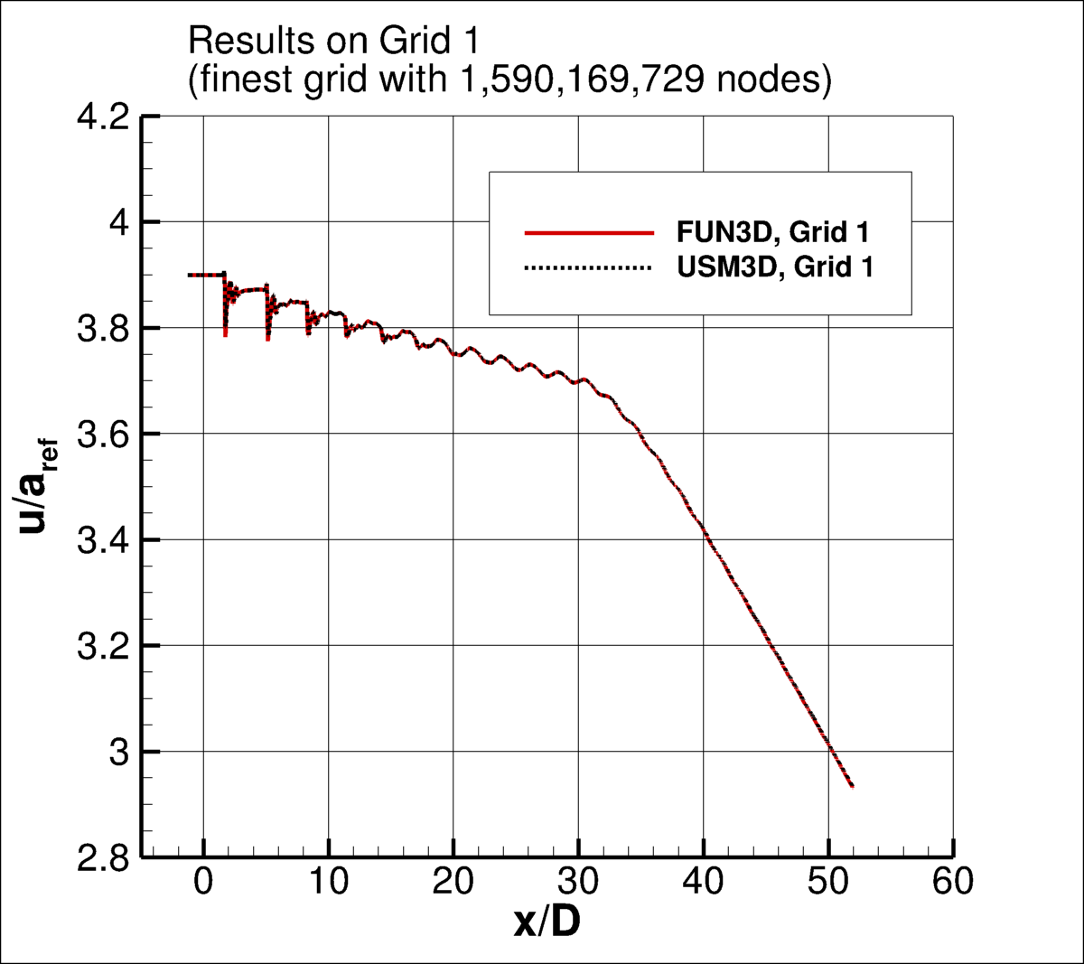 SA-QCR2000 - centerline velocity vs. x