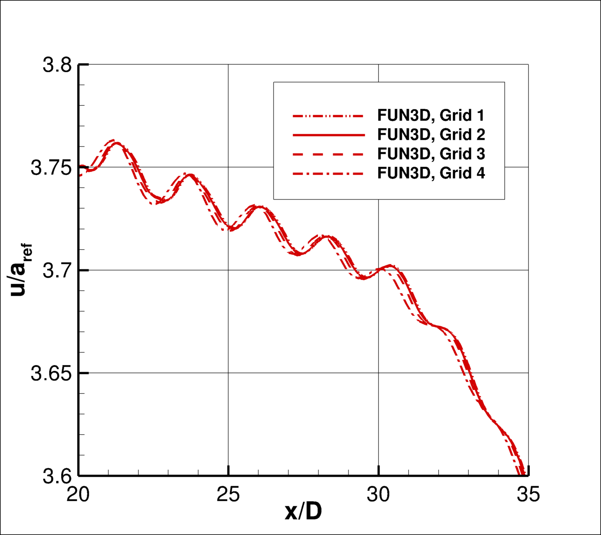 SA-QCR2000 - centerline velocity vs. x zoom for FUN3D