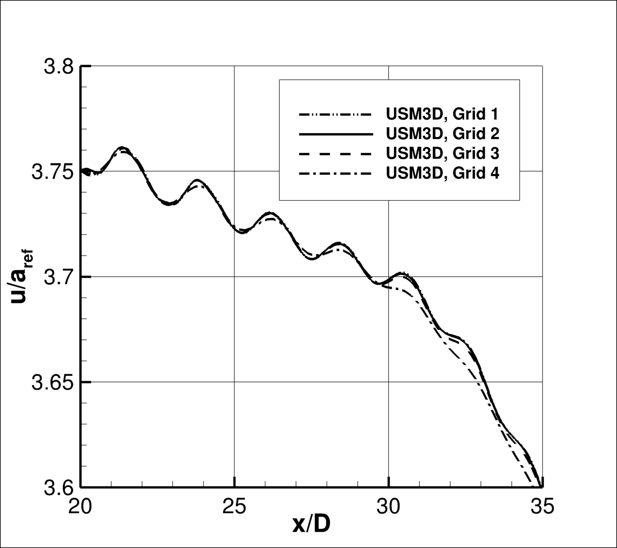 SA-QCR2000 - centerline velocity vs. x zoom for USM3D