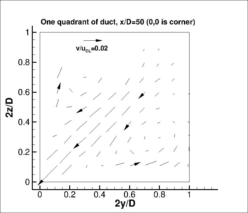 Approximation of exp velocity vectors at x/D=50
