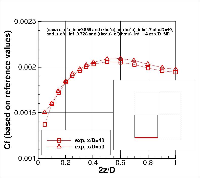 Exp Cf at x/D=40 and 50