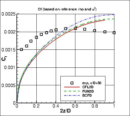 SA - skin friction coefficients at x/D=50