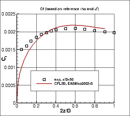 EASMko2003-S - skin friction coefficients at x/D=50