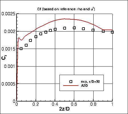 GLVY-RSM-2012 - skin friction coefficients at x/D=50