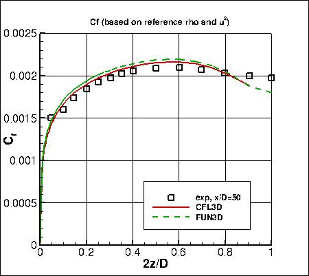 SSG/LRR-RSM-w2012 - skin friction coefficients at x/D=50