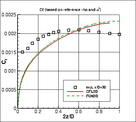 SSTm - skin friction coefficients at x/D=50