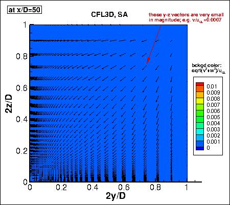 SA - velocity vectors at x/D=50