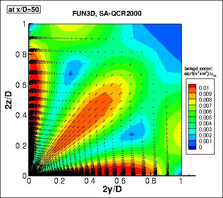SA-QCR2000 - velocity vectors at x/D=50