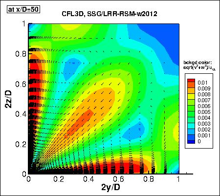 SSG/LRR-RSM-w2012 - velocity vectors at x/D=50