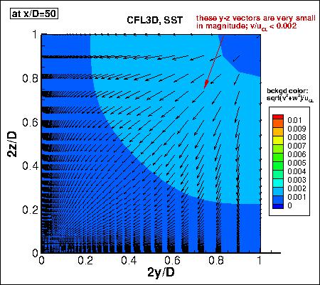 SSTm - velocity vectors at x/D=50