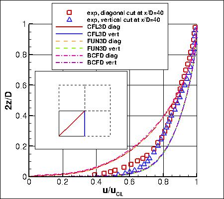 SA - u-velocity profiles at x/D=40