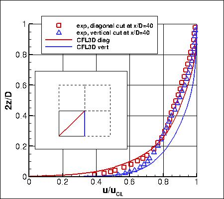 EASMko2003-S - u-velocity profiles at x/D=40