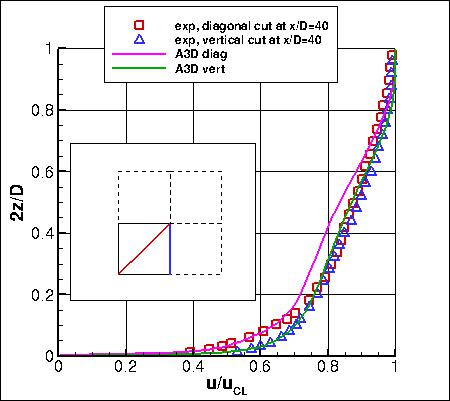 GLVY-RSM-2012 - u-velocity profiles at x/D=40