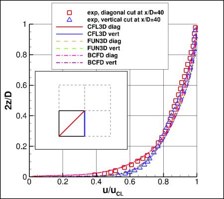 SA-QCR2000 - u-velocity profiles at x/D=40