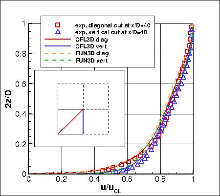 SSG/LRR-RSM-w2012 - u-velocity profiles at x/D=40