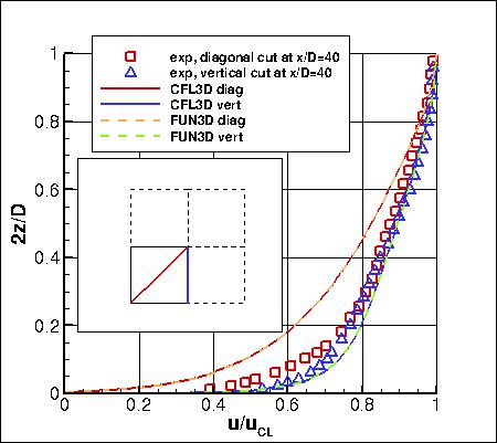 SSTm - u-velocity profiles at x/D=40