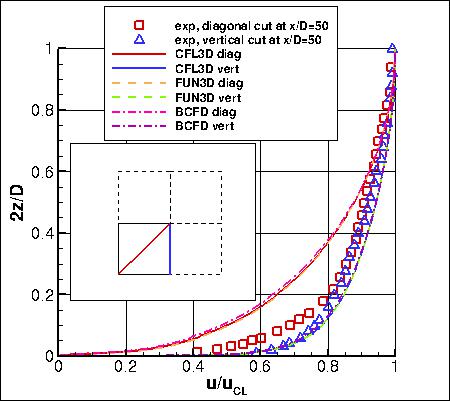 SA - u-velocity profiles at x/D=50