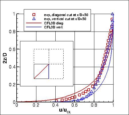 EASMko2003-S - u-velocity profiles at x/D=50