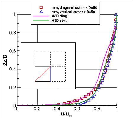GLVY-RSM-2012 - u-velocity profiles at x/D=50