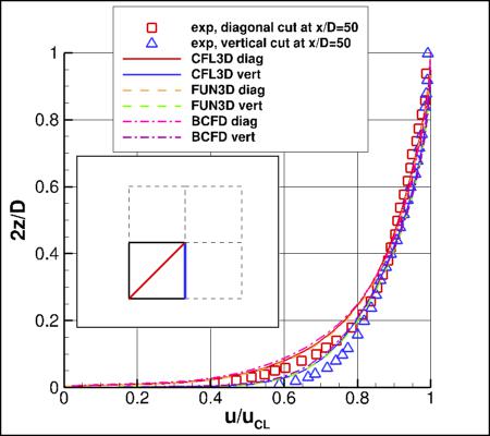 SA-QCR2000 - u-velocity profiles at x/D=50