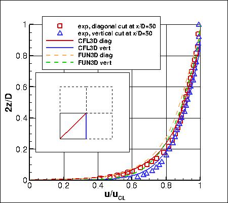 SSG/LRR-RSM-w2012 - u-velocity profiles at x/D=50