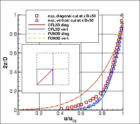 SSTm - u-velocity profiles at x/D=50