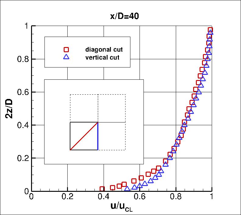 Exp velocity profiles at x/D=20