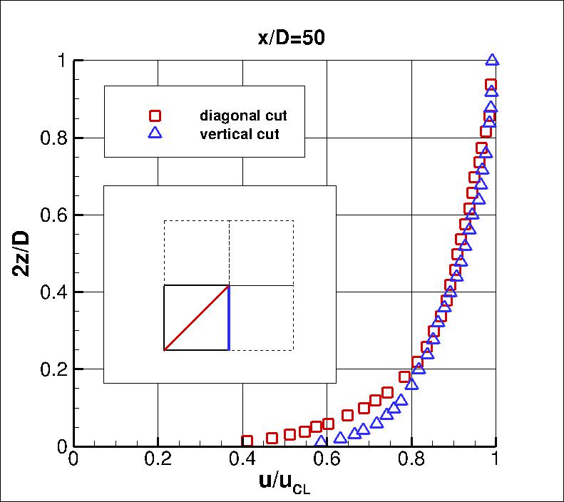 Exp velocity profiles at x/D=40