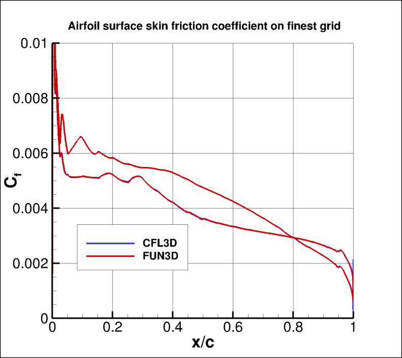 surface skin friction coefficient over the airfoil