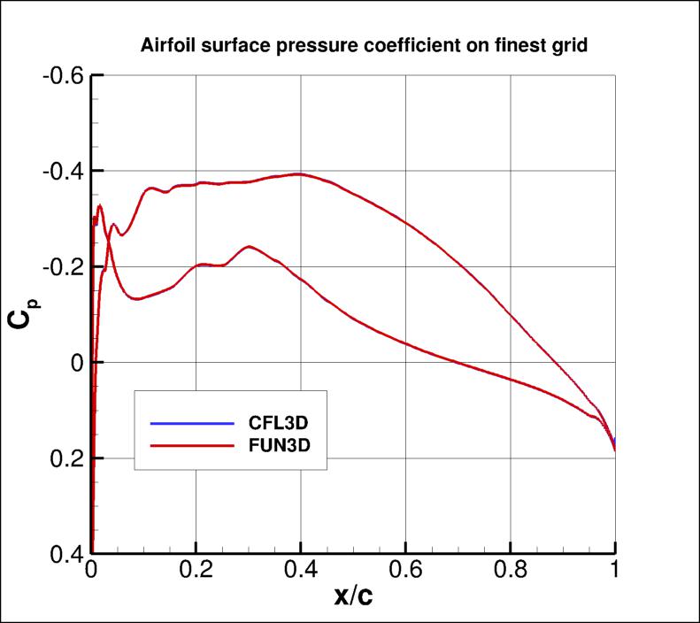 surface pressure coefficient over the airfoil