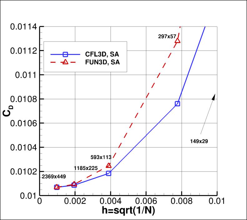 convergence of CD vs h