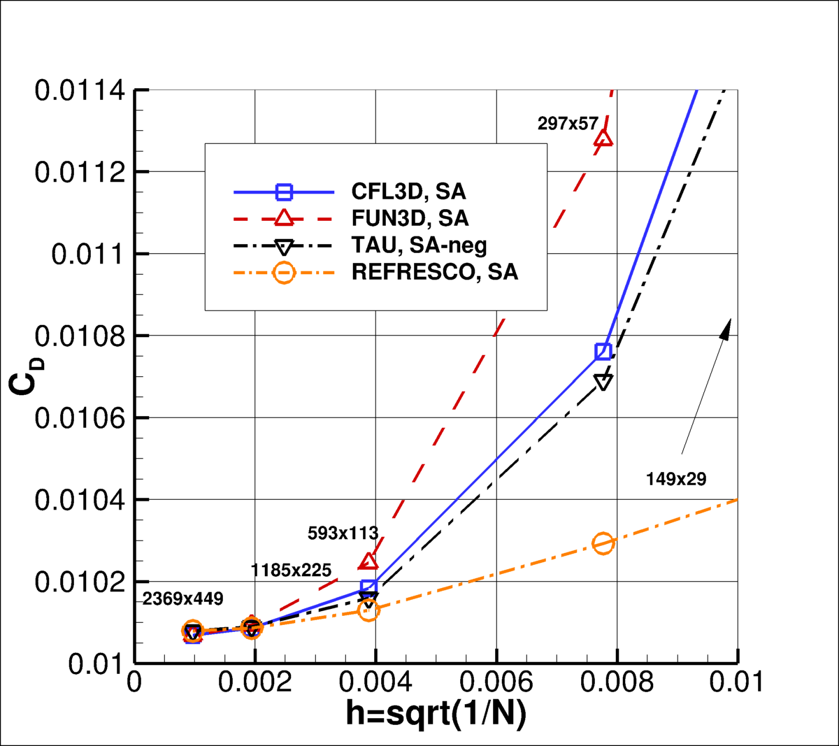convergence of CD vs h