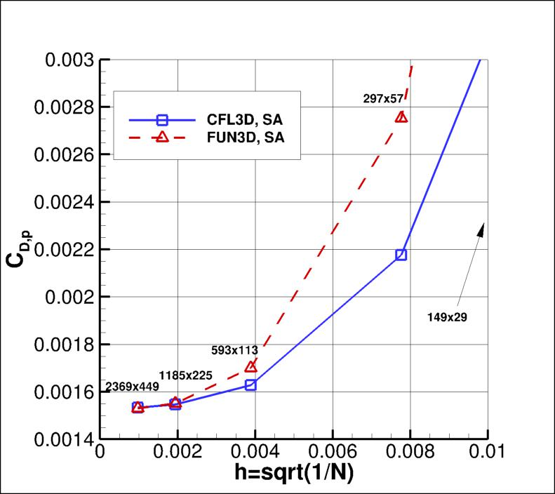 convergence of CDp vs h