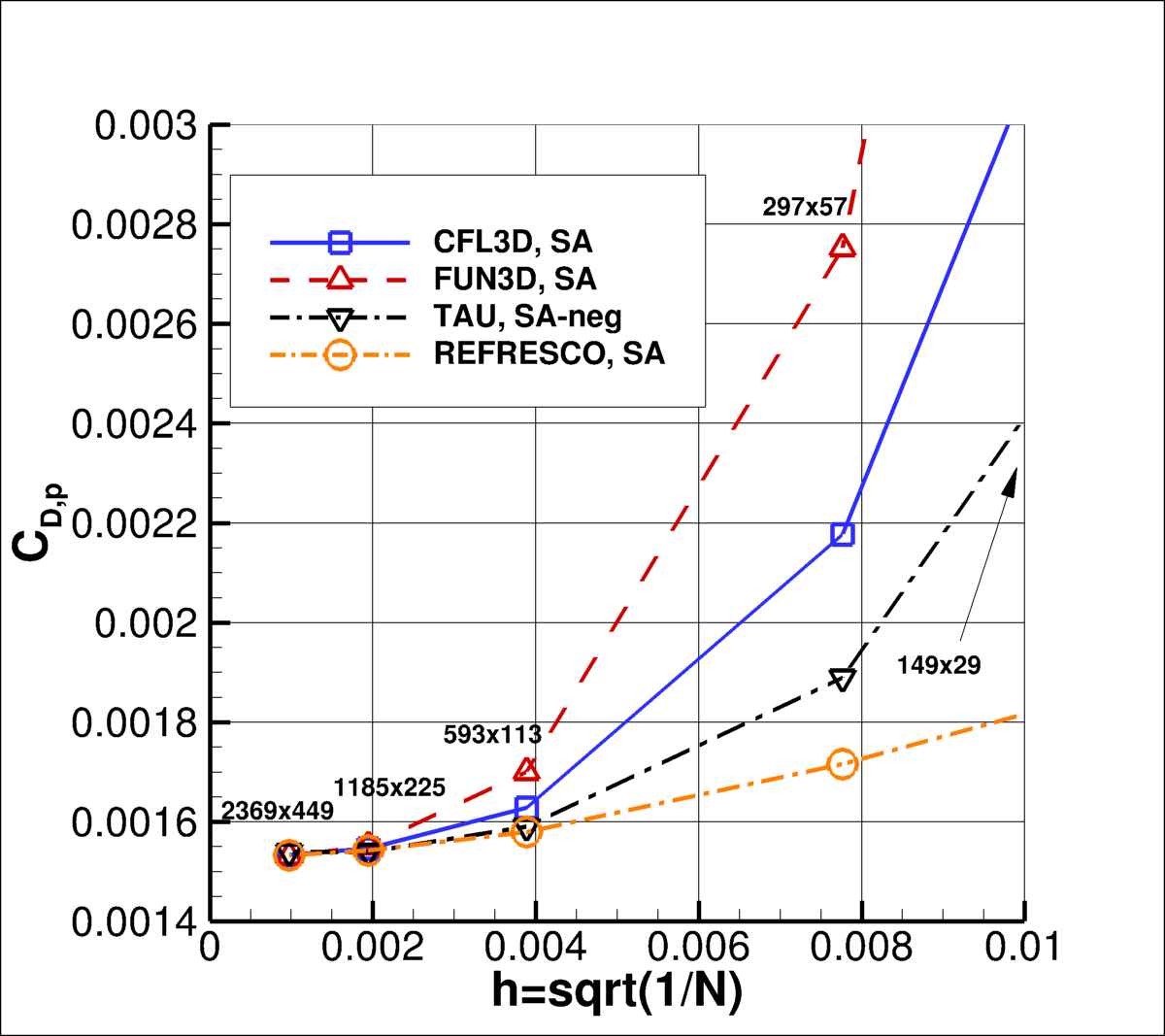 convergence of CDp vs h