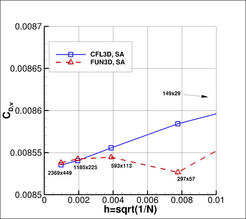 convergence of CDv vs h