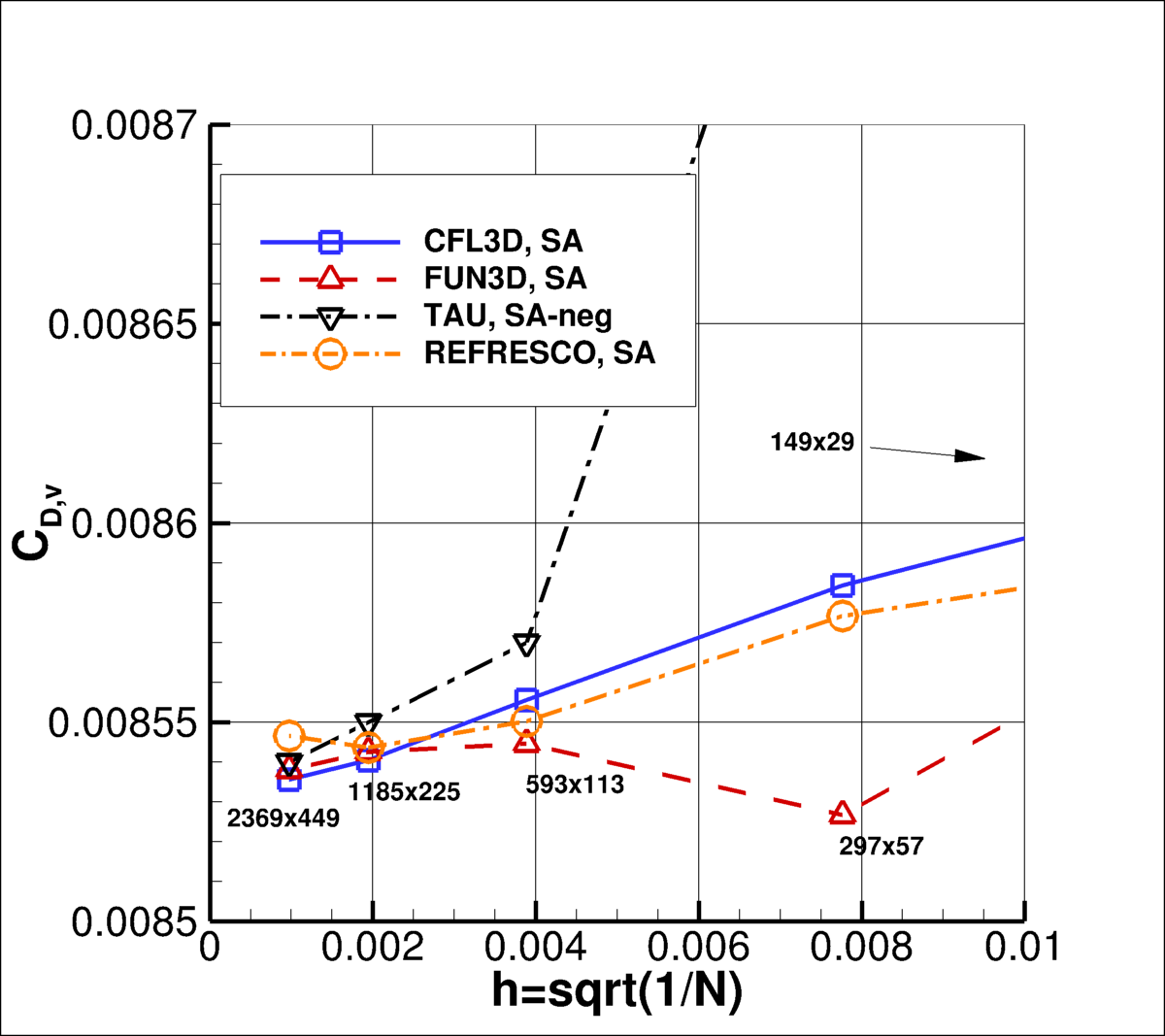 convergence of CDv vs h
