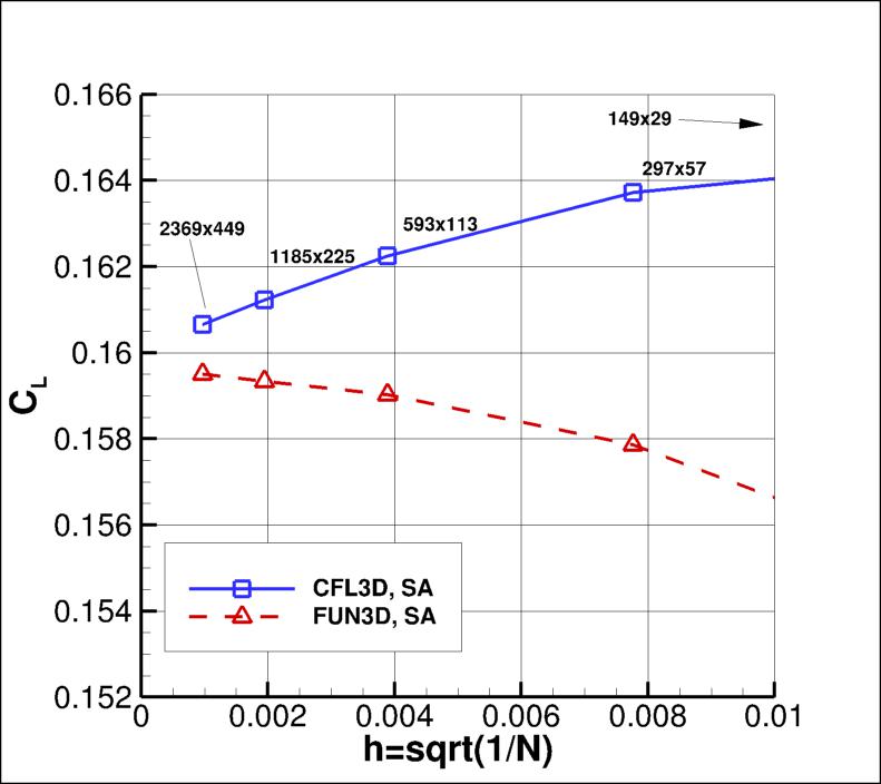 convergence of CL vs h