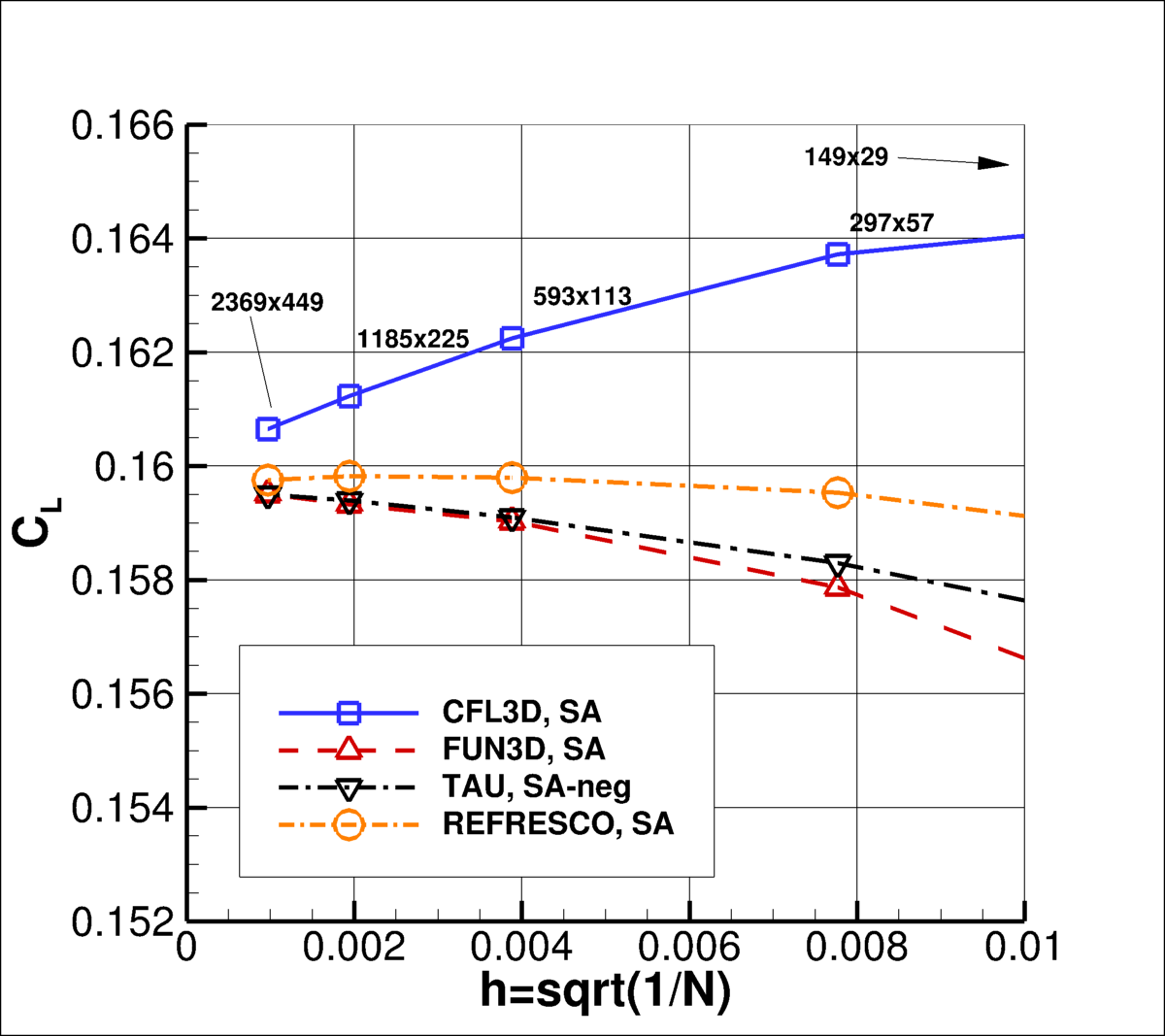 convergence of CL vs h